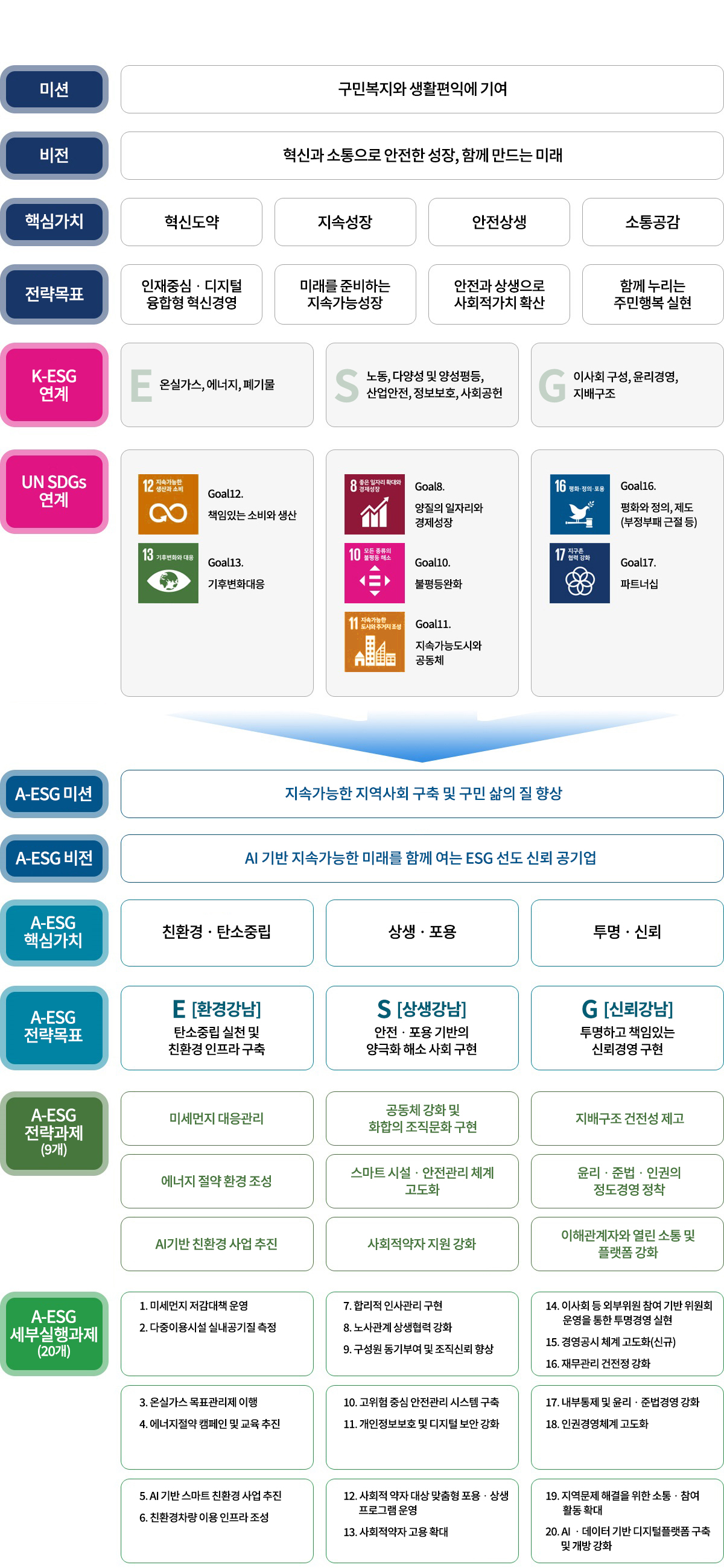 ESG경영전략 추진체계도