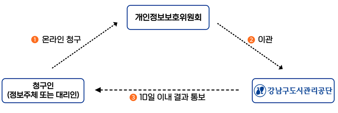 청구인(정보주체 또는 대리인) → 온라인청구 → 개인정보보호위원회 → 이관 → 강남구도시관리공단 → 10일 이내 결과통보 → 청구인(정보주체 또는 대리인)