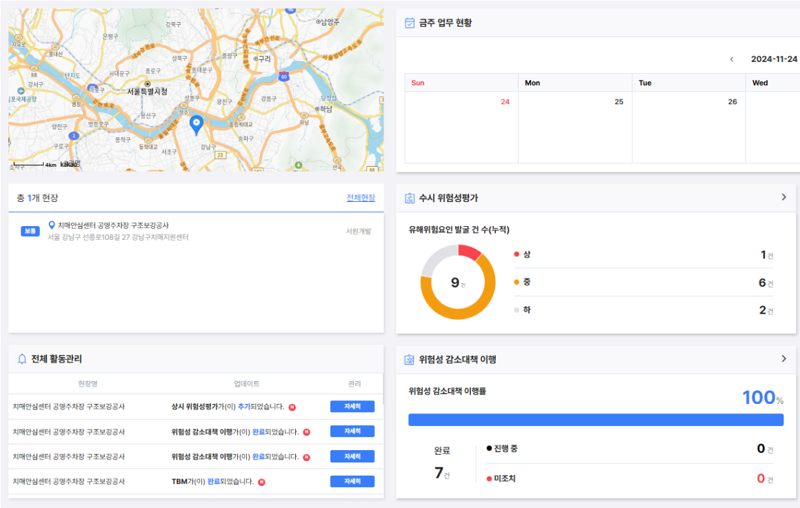 [봉대산 2반지도 강서구 1포국제공창 양천구 구로구 - 4km kakals 총 1개 현장 보통 9 치매안심센터 공영주차장 구조보강공사 서울 강남구 선릉로108길 27 강남구치매지원센터 강북구 성북구 ..중랑구 종로구 1농대문구 서울특별치청 광진구 • 용산구 0구리 강뽕구 동작구 올림픽대고 승파구 승각대고 서조구 강남궈 0남양주 당정성 0하님 전체현장 서원개발 0 전체 활동관리 현장명 업데이트 관리 치매안심센터 공영주차장 구조보강공사 상시 위험성평가가(이) 추가되었습니다. 0 자세히 치매안심센터 공영주차장 구조보강공사 위험성 감소대책 이행가(이) 완료되었습니다. 0 자세히 치매안심센터 공영주차장 구조보강공사 위험성 감소대책 이행가(이) 완료되었습니다. 자세히 치매안심센터 공영주차장 구조보강공사 TBM가(이) 완료되었습니다. 0 자세히 2 금주 업무 현황 Sun 24  2024-11-24 Mon Tue Wed 25 26  1 수시 위험성평가 유해위험요인 발굴 건 수(누적) • 상 • 중 • 하 1 위험성 감소대책 이행 위험성 감소대책 이행률 완료 7건 • 진행중 • 미조치 > 1건 6건 2건 100% 0건 0 건