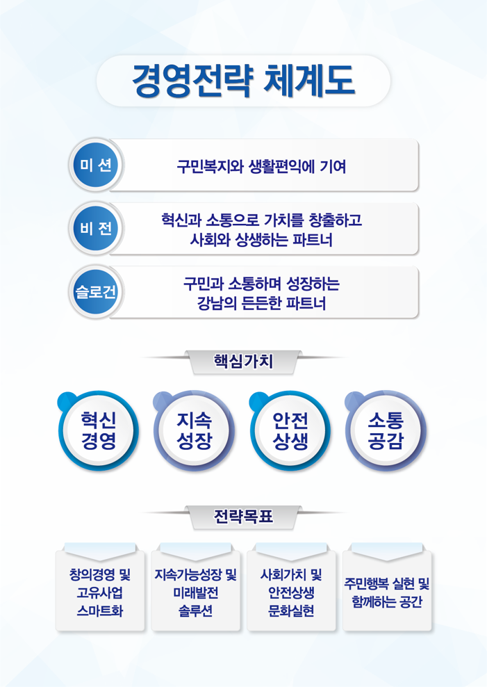 경영전략 체계도 미션 구민복지와 생활편익에 기여 비전 슬로건 혁신과 소통으로 가치를 창출하고 사회와 상생하는 파트너 구민과 소통하며 성장하는 강남의 든든한 파트너 핵심가치 혁신 경영 지속 성장 안전 상생 소통 공감 전략목표 창의경영 및 고유사업 스마트화 지속가능성장 및 사회가치 및 미래발전 안전상생 솔루션 문화실현 주민행복 실현 및 함께하는 공간