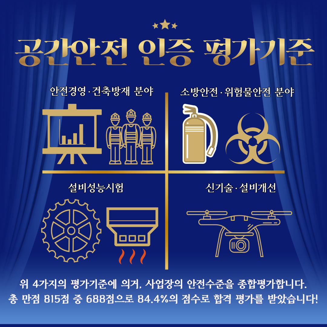 공간안전 인증 평가기준은   안전경영·건축방재분야, 소방안전·위험물안전 분야, 설비성능시험, 신기술·설비개선으로   위 4가지의 평가기준에 의거, 사업장의 안전수준을 평가합니다.  총 만점 815점 중 688점으로 84.4%의 점수로 합격 평가를 받았습니다!